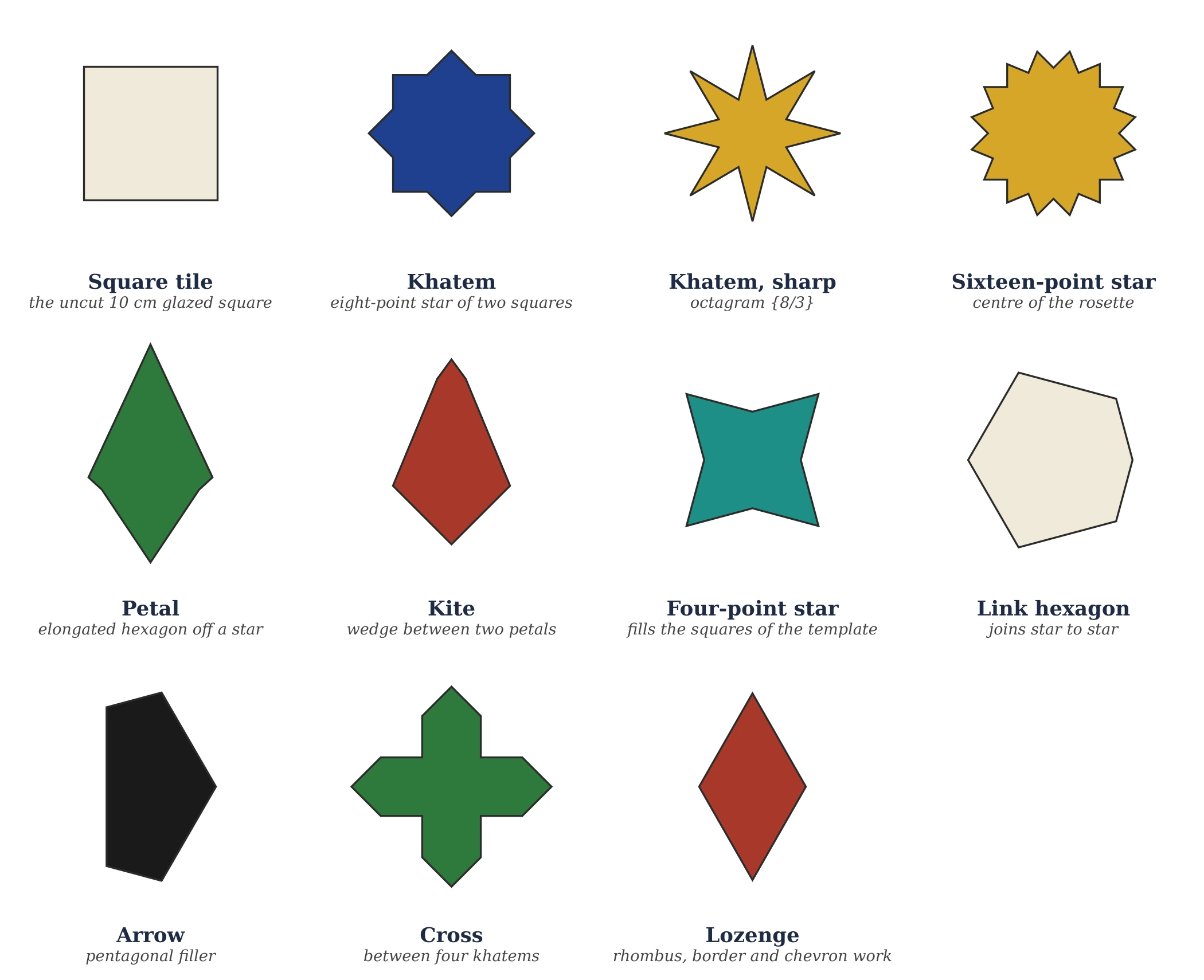 Illustrated vocabulary of cut zellige pieces: stars, lozenges, crosses and bands, from the library’s illustrated guide